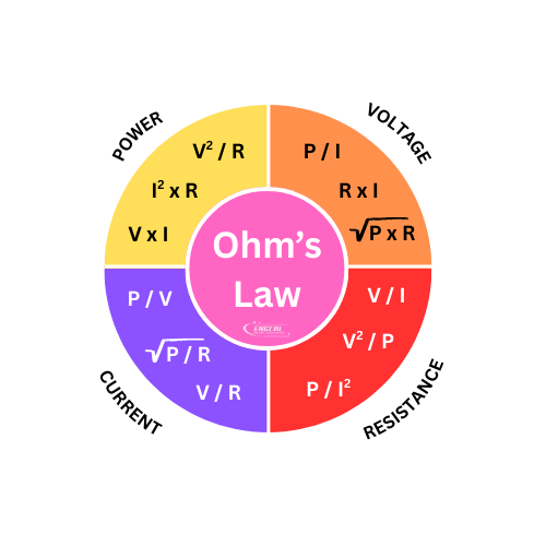 Ohm's Law formula showing voltage current and resistance