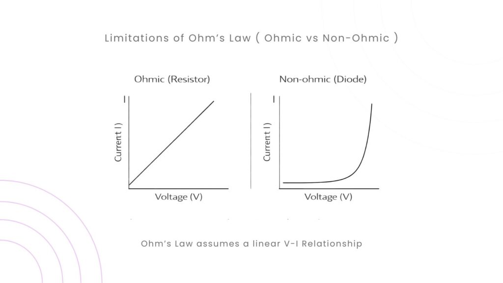 Limitations of Ohm’s Law Non ohmic vs ohmic curve