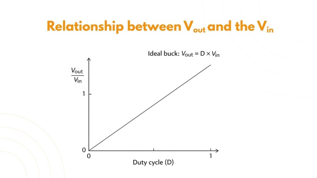 relationship between Voltage and Duty cycle