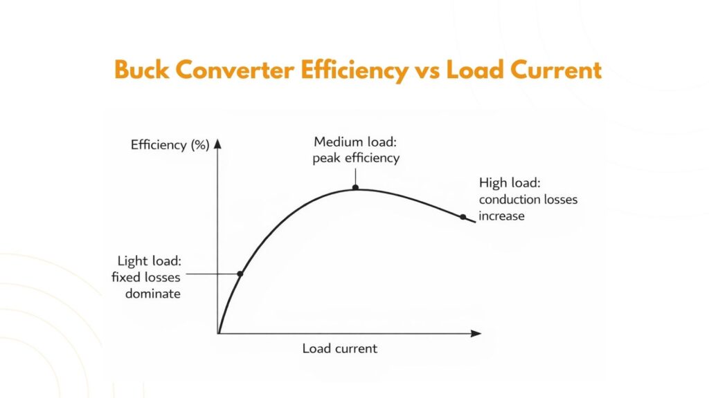buck converter efficiency vs load