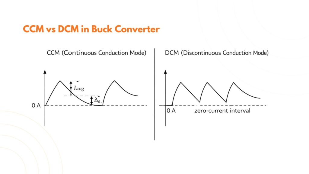 ccm vs dcm buck converter inductor current waveform