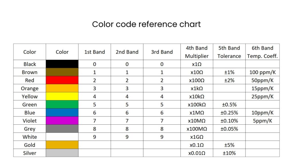 full chart upto 6 band resistor color codes