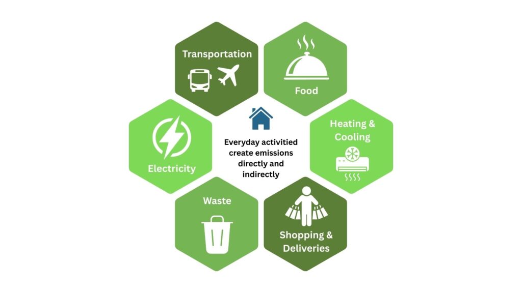 What daily activities affects carbon footprint