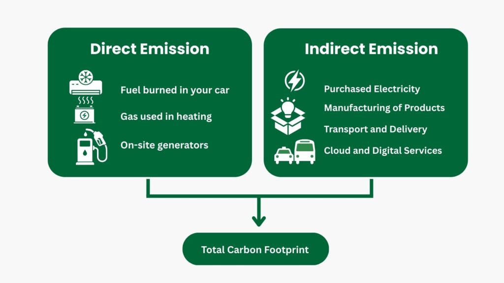 Direct vs indirect emission 