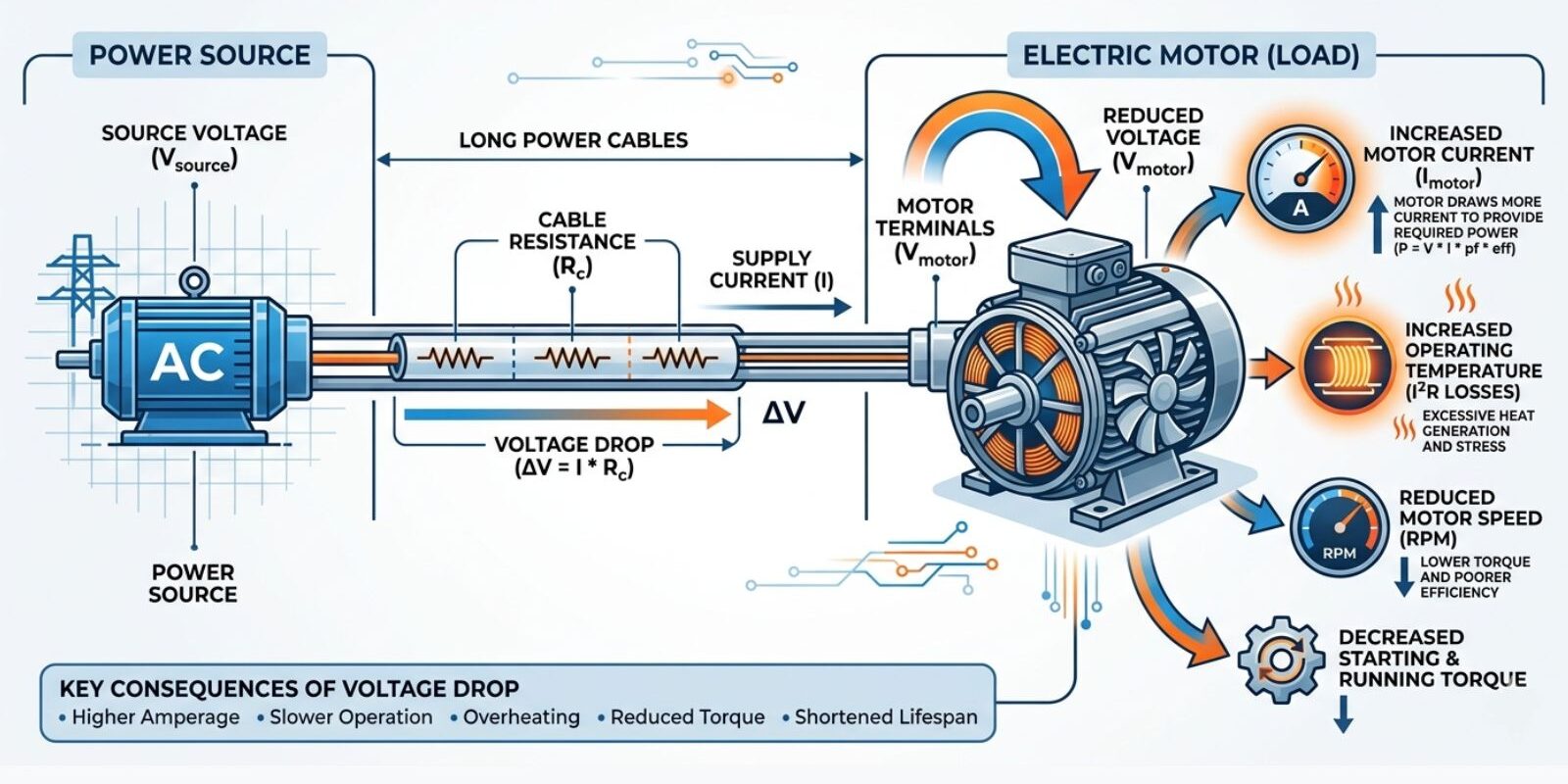 Why Voltage Drop Matters in Motors, Pumps, and HVAC Systems
