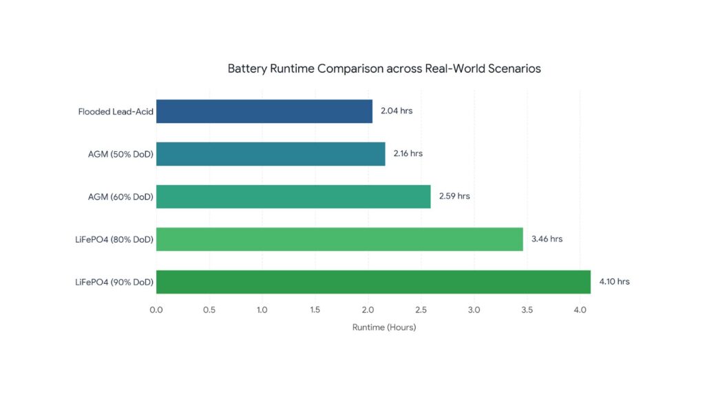 How Long Will a 200Ah Battery Last Running a 500W Load?