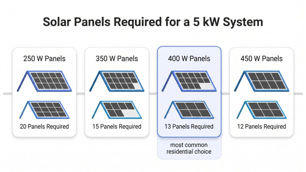 How Many Solar Panels Do I Need for a 5kW System?